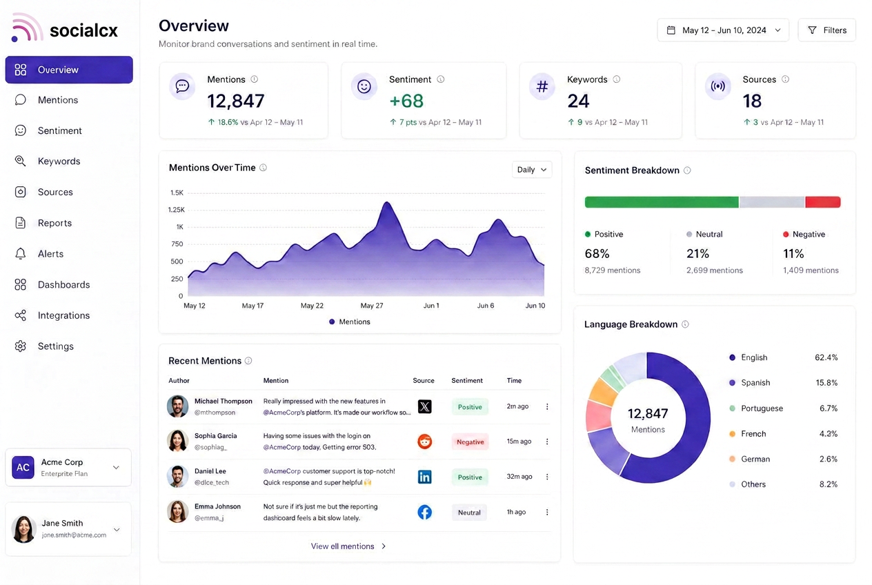 The SocialCX dashboard showing mentions over time, sentiment breakdown, language distribution, and a recent mentions feed