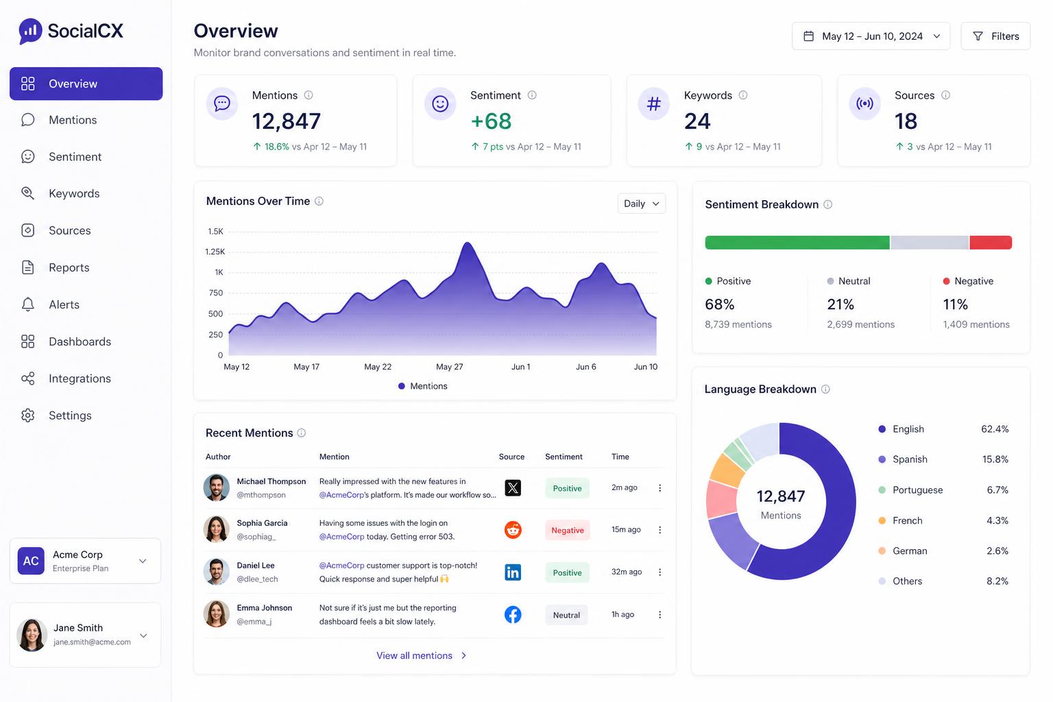 The SocialCX dashboard showing mentions over time, sentiment breakdown, language distribution, and a recent mentions feed